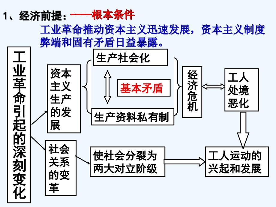 一轮复习马克思主义的诞生_第4页