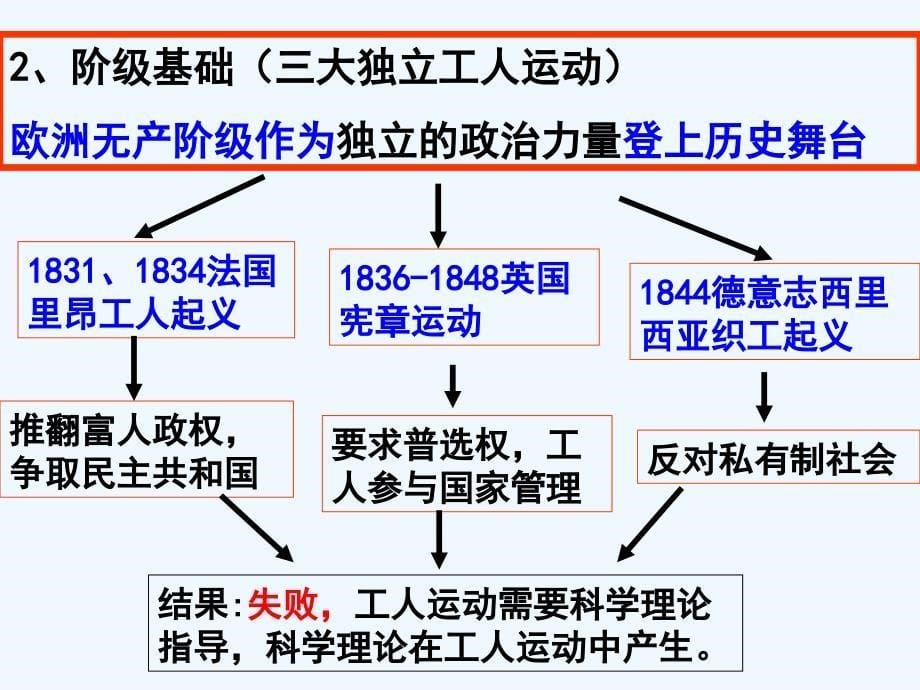 一轮复习马克思主义的诞生_第5页