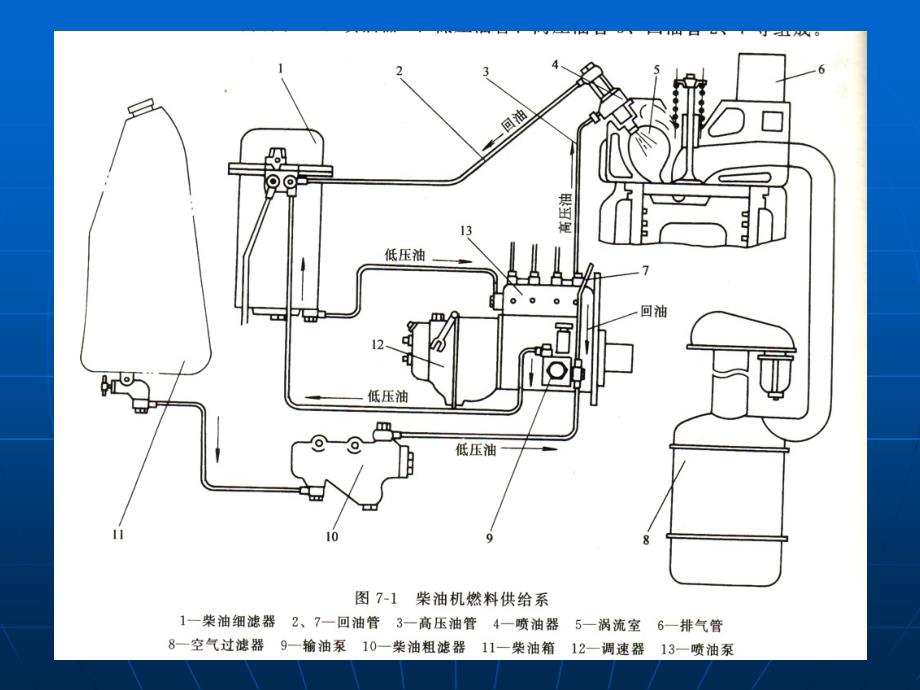 七柴油机燃料供给系的构造和维修_第3页