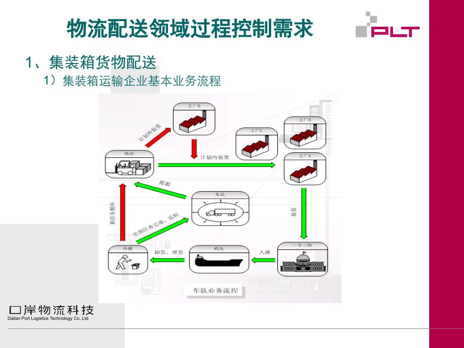 物流监控调度系统教材_第3页