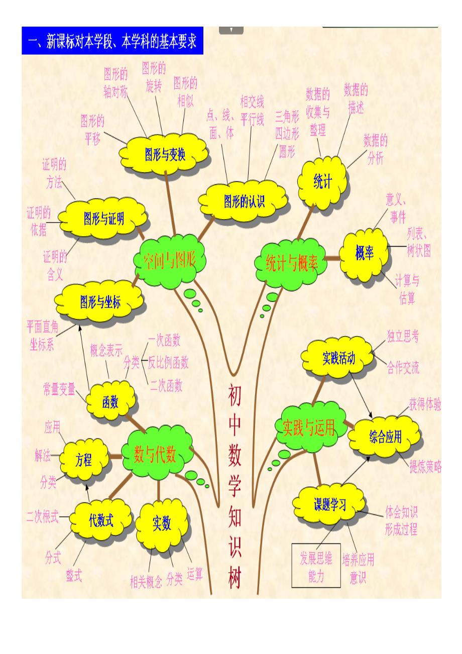 苏教版初中数学知识树_第1页