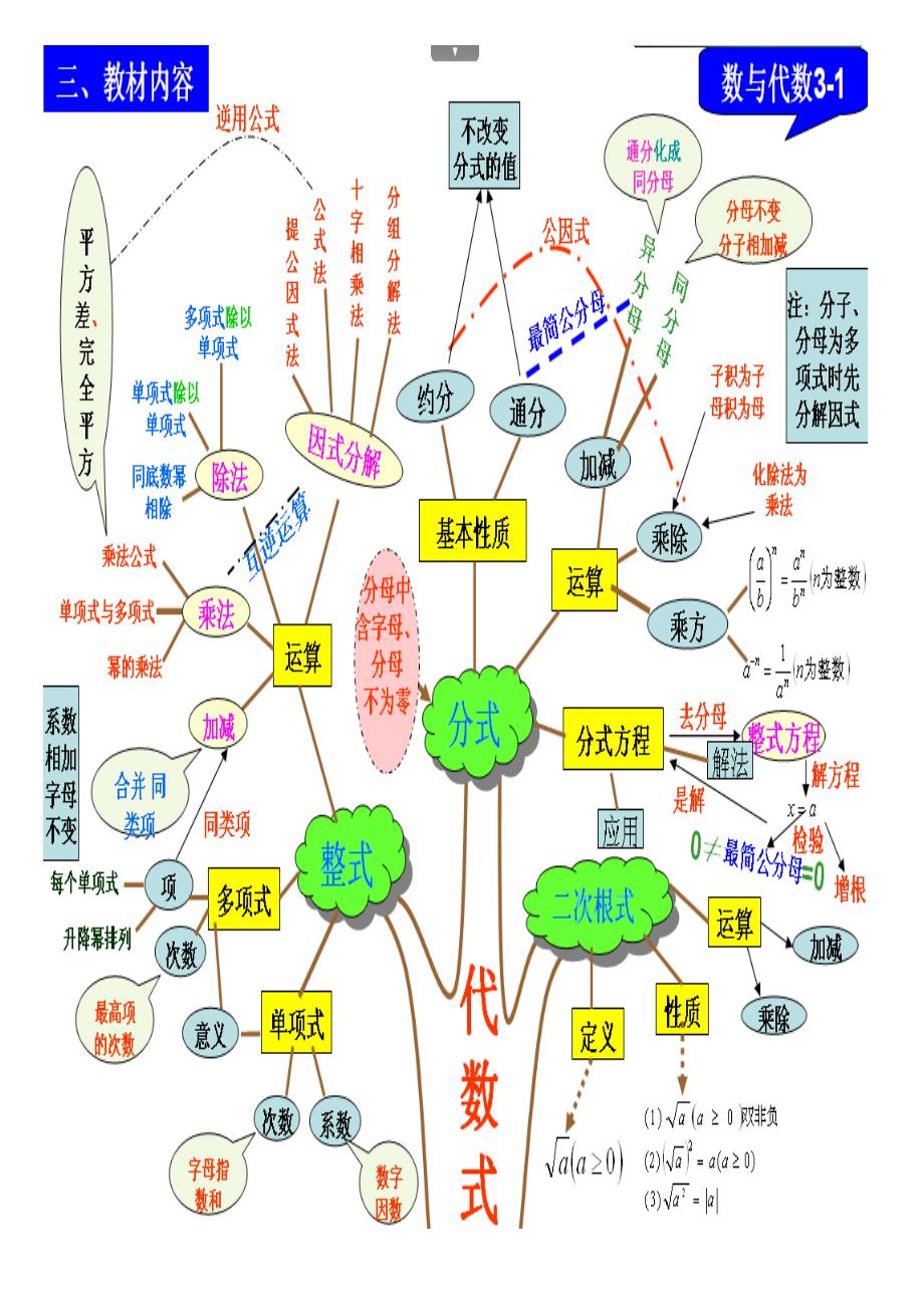 苏教版初中数学知识树_第2页