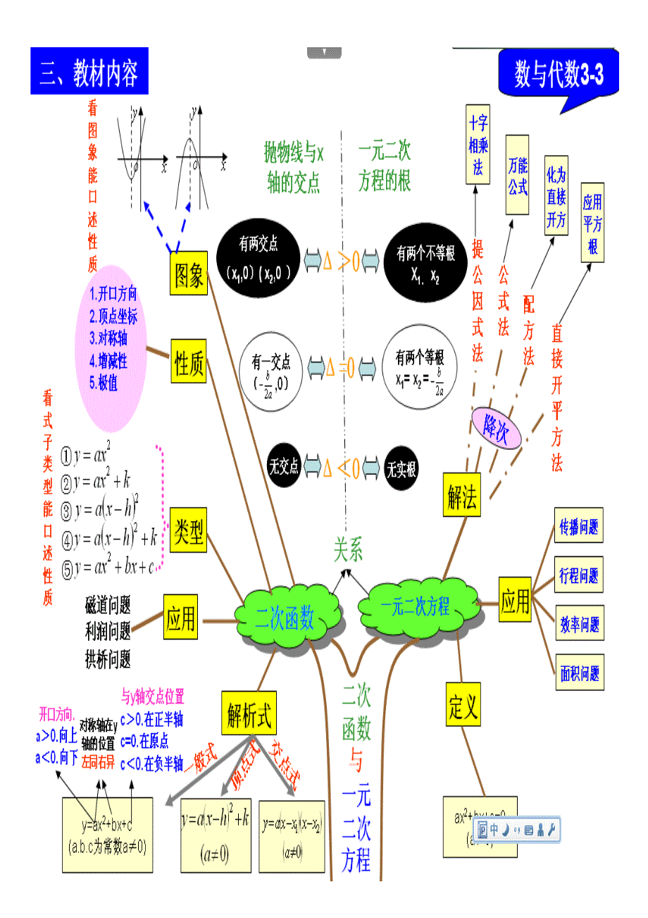 苏教版初中数学知识树_第4页