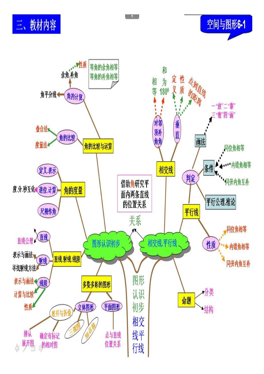 苏教版初中数学知识树_第5页