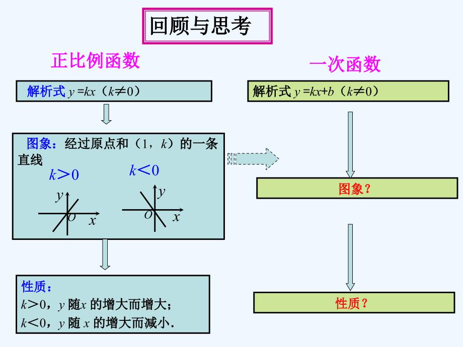 人教版数学初二下册19.2.2一次函数的图象和性质_第4页