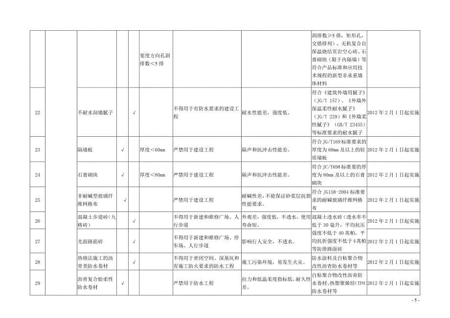 重庆市建筑禁止、限制使用的落后技术解读_第5页