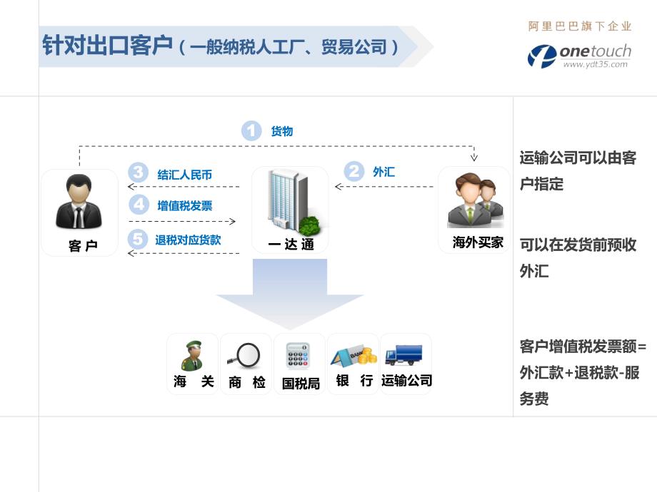 一达通-进出口服务及流程解读_第4页