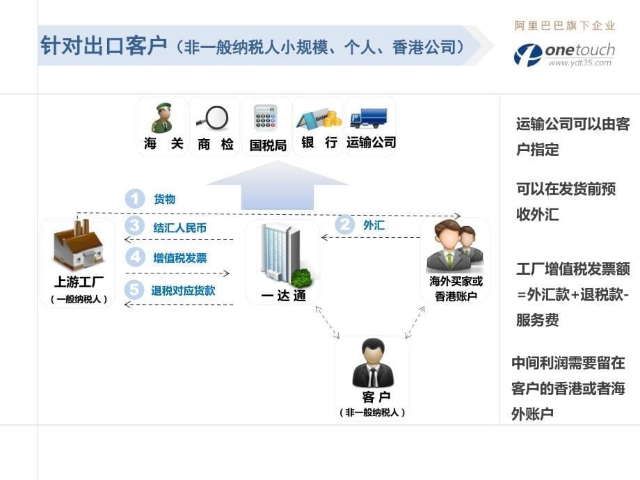 一达通-进出口服务及流程解读_第5页