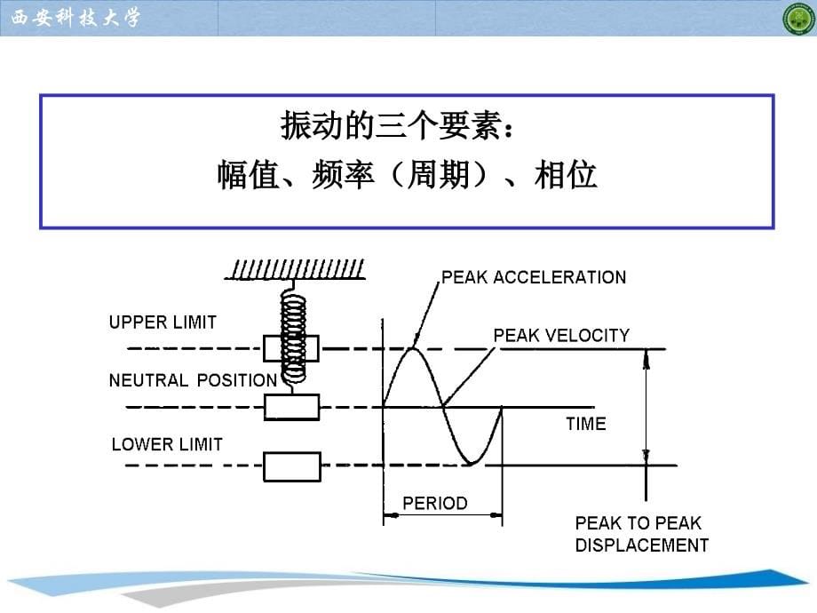 旋转机械的振动监测与故障诊断._第5页