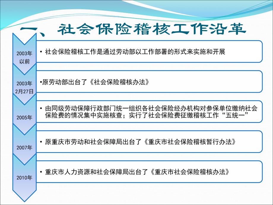 重庆市渝中区社会保险稽核实务培训剖析_第3页