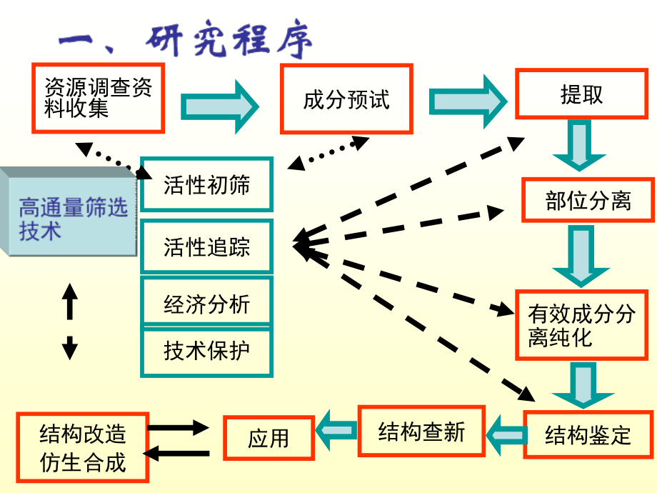 天然产物的提取分离解读_第3页