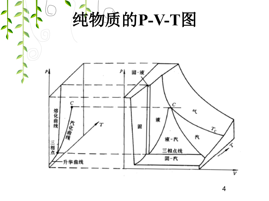 化工热力学第二章ppt教材_第4页