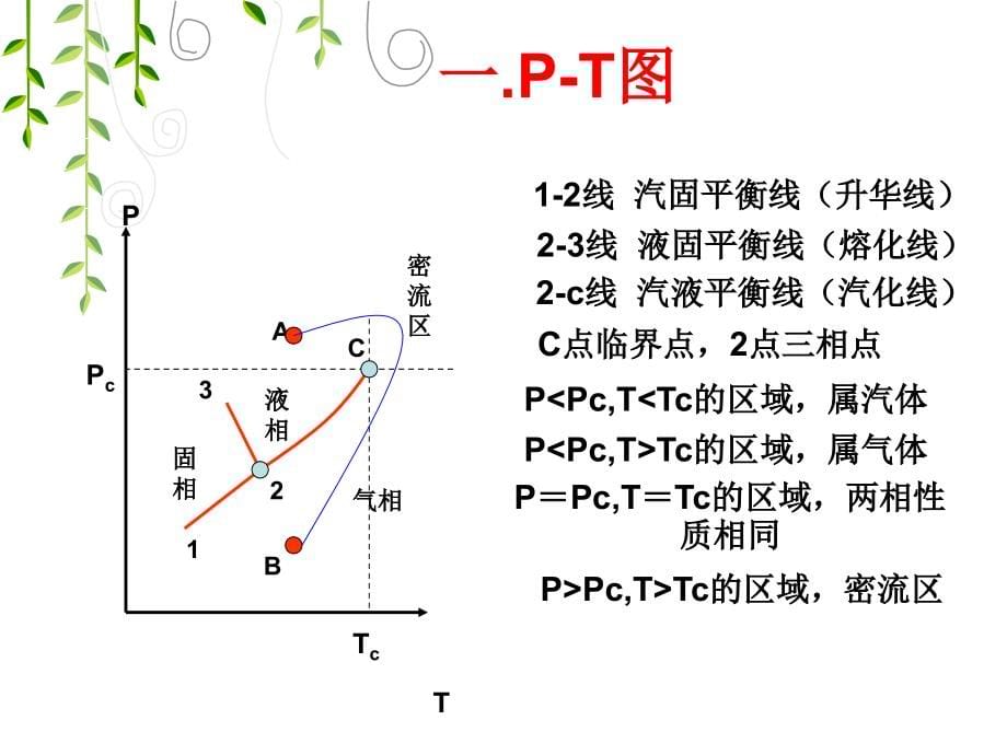 化工热力学第二章ppt教材_第5页