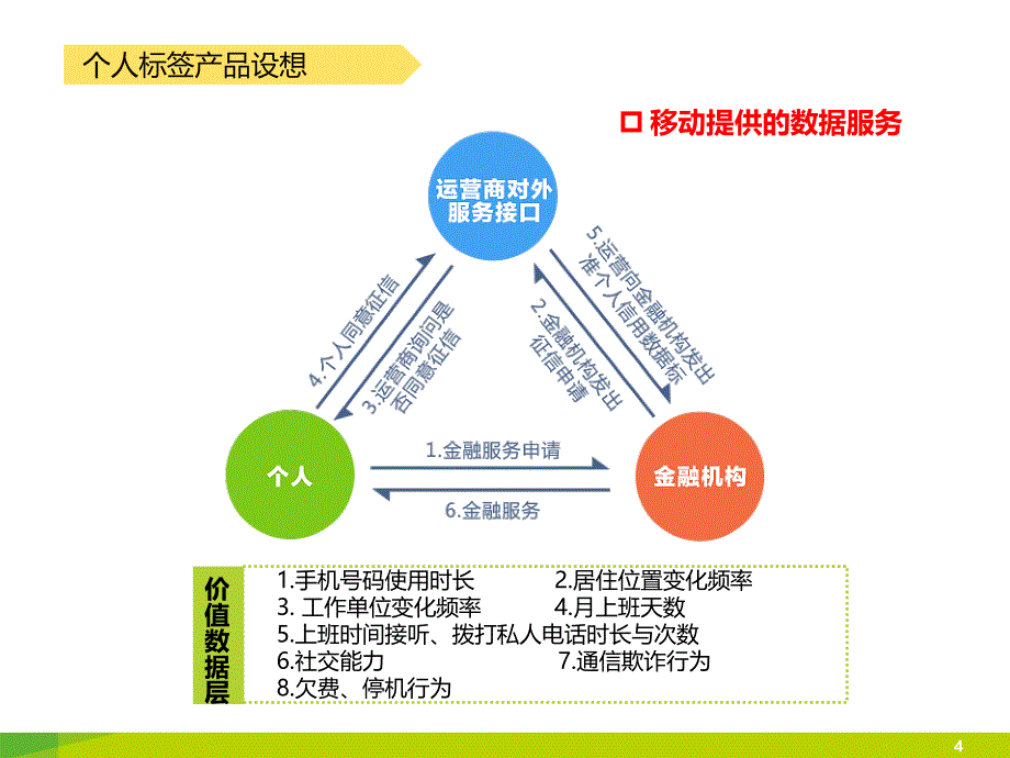 中国移动大数据对外运营案例剖析_第4页