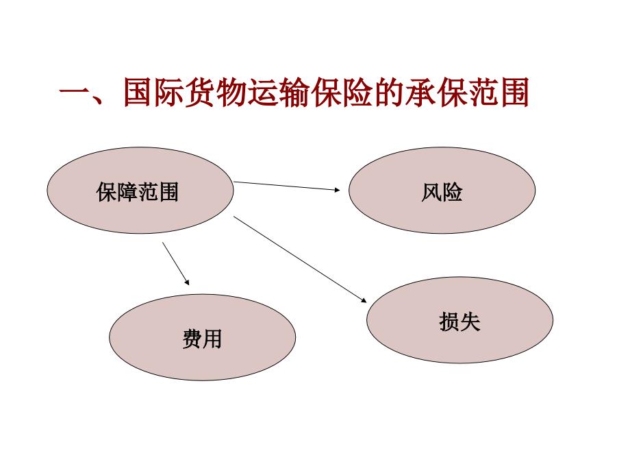 第8章国际货物运输保险_第4页