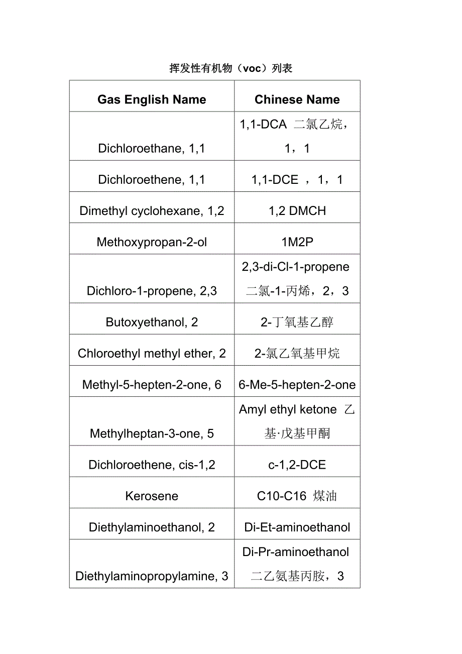 挥发性有机物(voc)列表教材_第1页