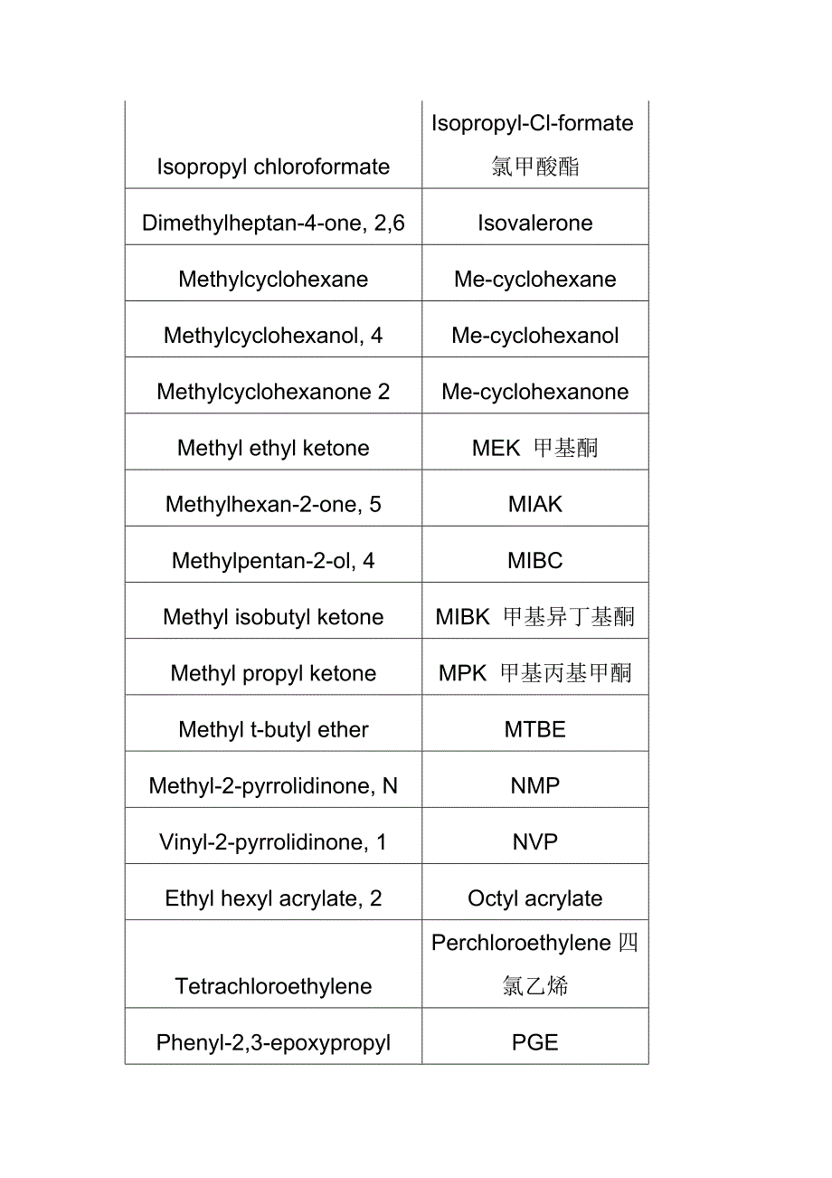 挥发性有机物(voc)列表教材_第3页