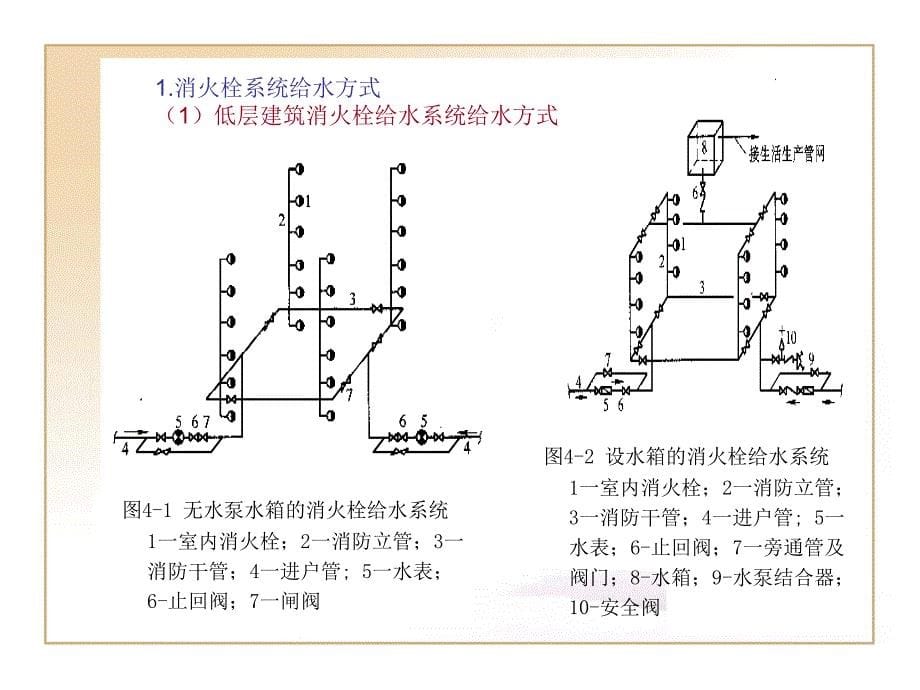 消防工程计量与计价解读_第5页