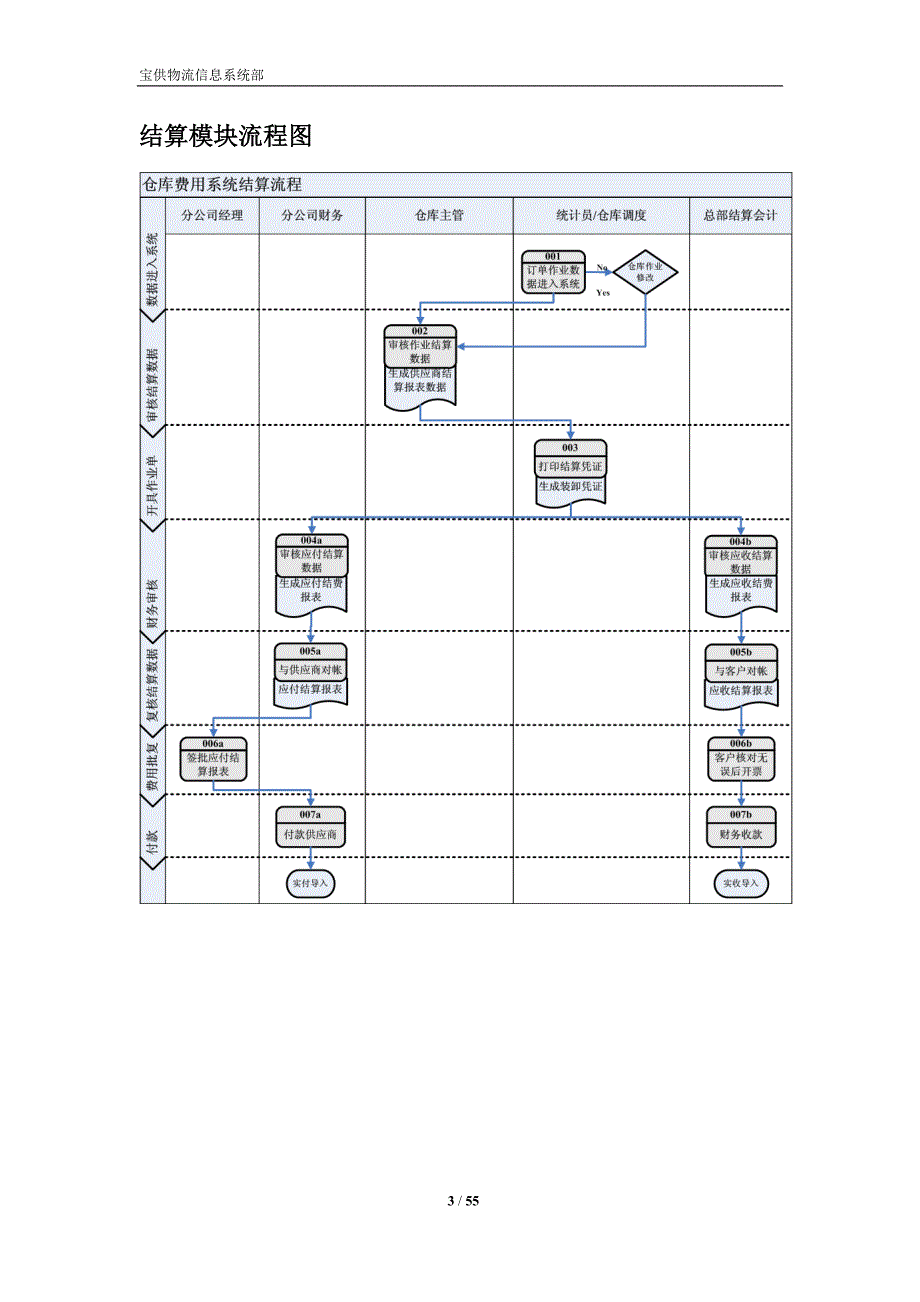 宝供物流仓库费用结算管理系统_第3页