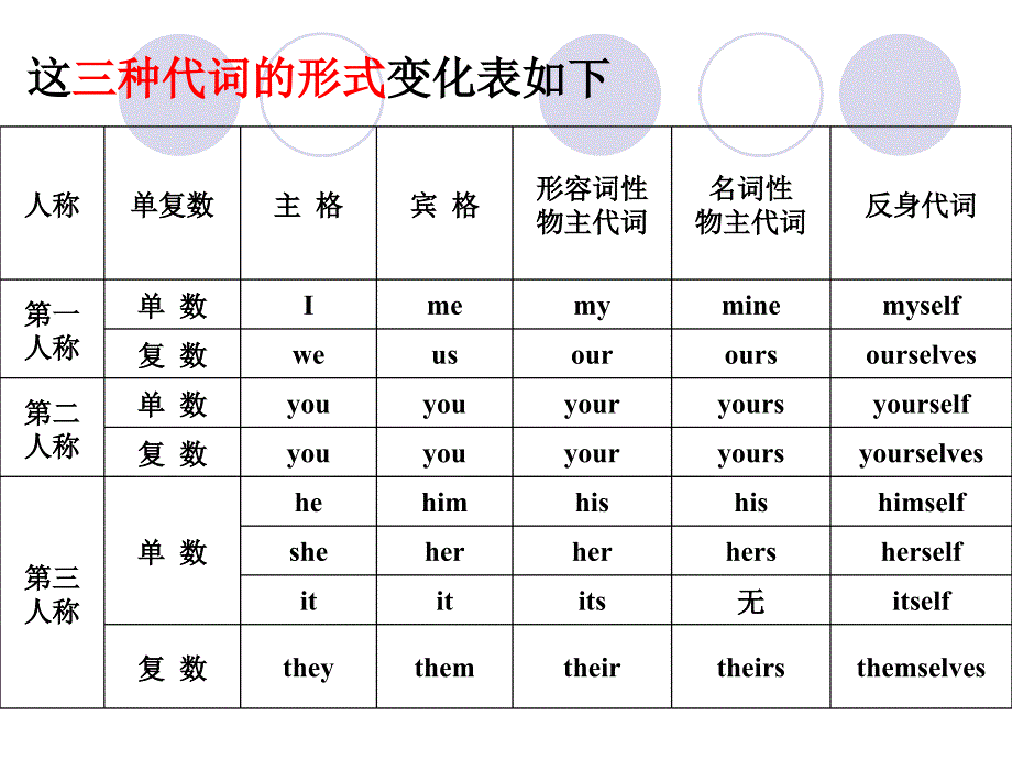 高中英语语法_代词的用法_第4页