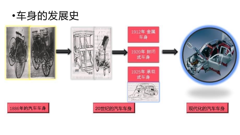 汽车车身及内饰解读._第5页