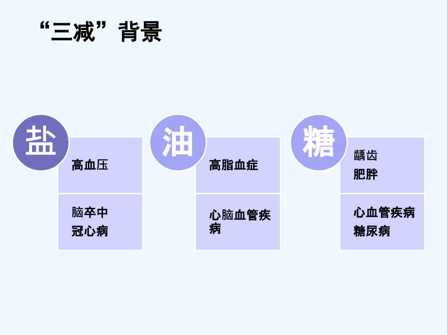 三减三健具体方案介绍_第4页