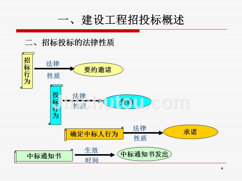 工程招标简述_第4页