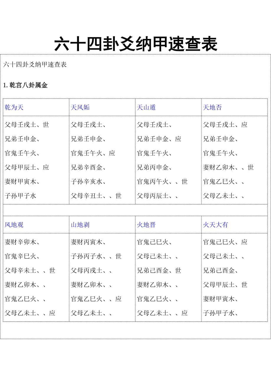 六十四卦爻纳甲速查表._第1页