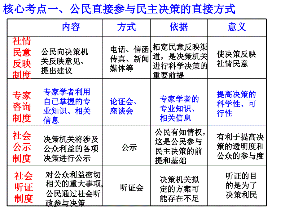 政治生活第二课复习._第4页