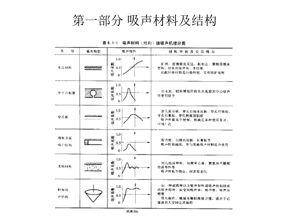 吸声、隔声材料及结构讲解_第3页