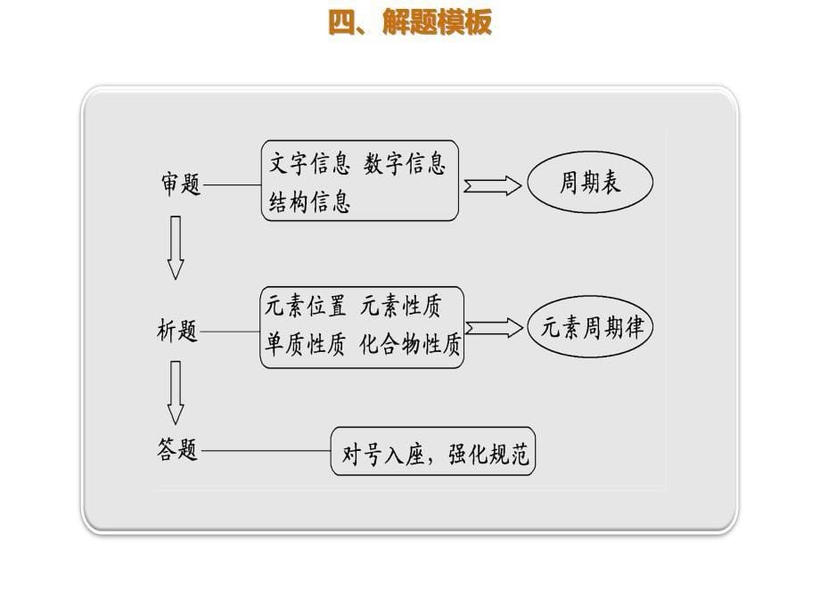 2020年高考化学一轮复习考点《指导1　依据原子结构特点推断元素》_第5页