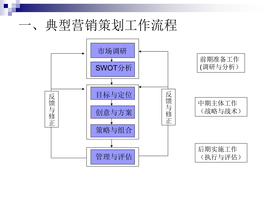 营销策划与营销管理_第3页