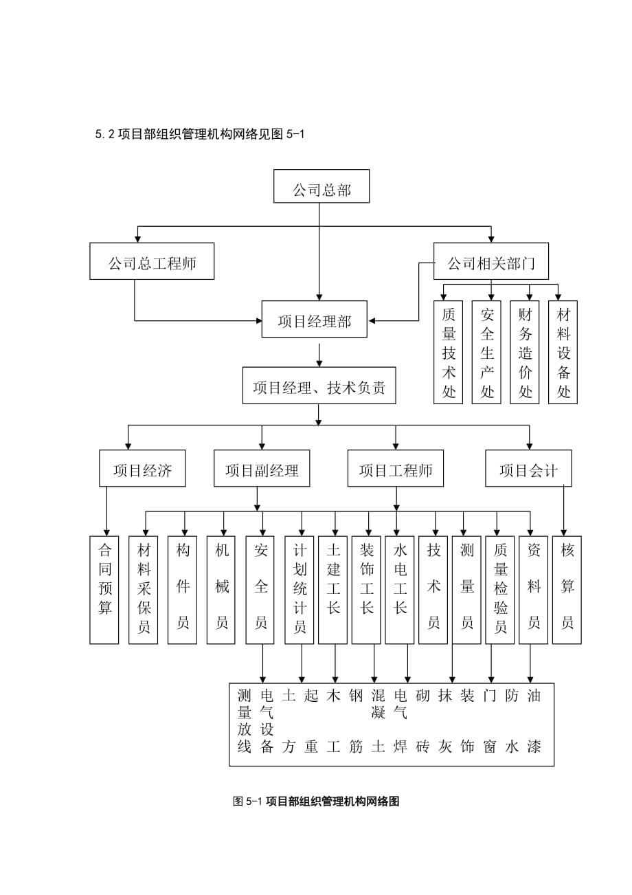 5项目部及主要技术人员配置_第2页