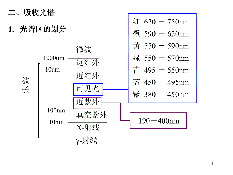 无机与分析化学课件——比色法和分光光度法教材_第4页