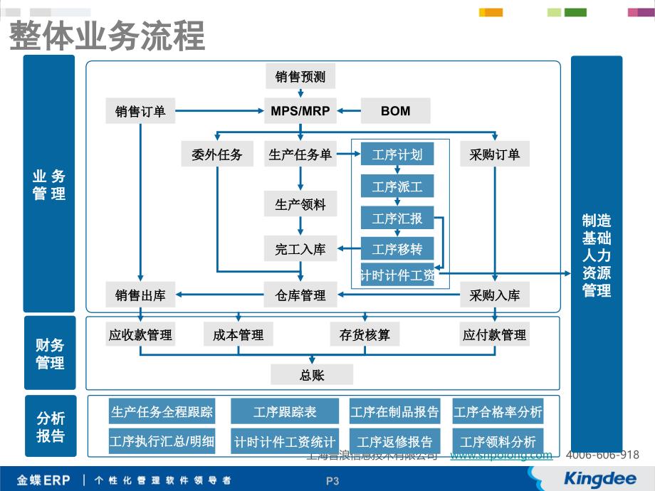 金蝶国际软件集团的介绍_上海普浪信息技术有限公司_第3页