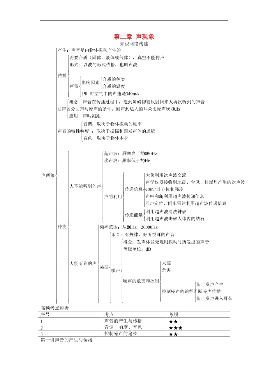 山西省太原市中考物理第二章声现象知识点聚焦_第1页