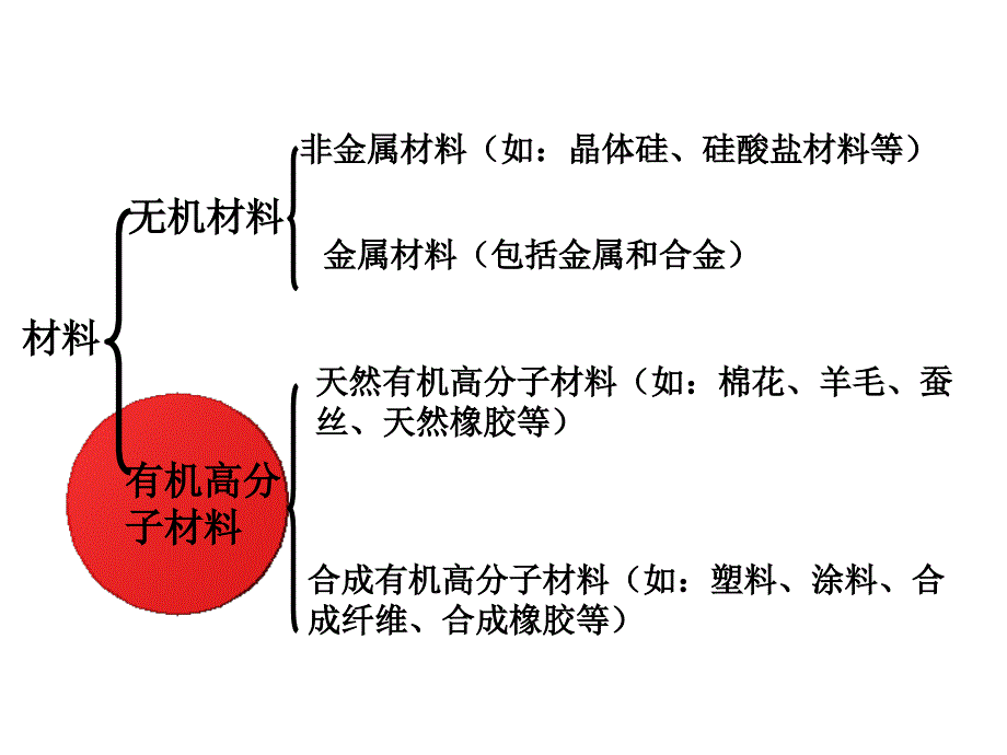 三四塑料橡胶纤维(鲁科版化学必修)_第3页