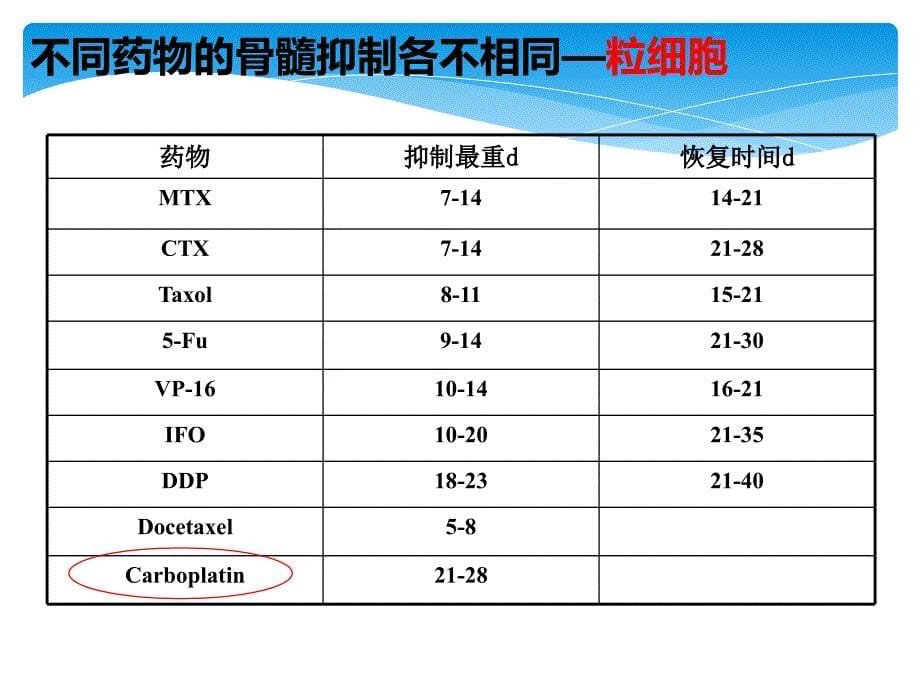 骨髓抑制管理教材_第5页