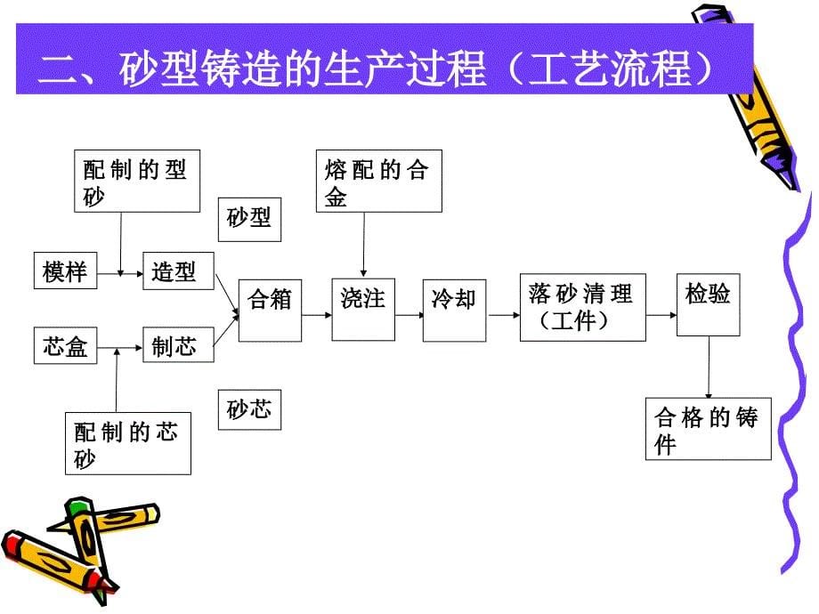 铸 造讲解_第5页