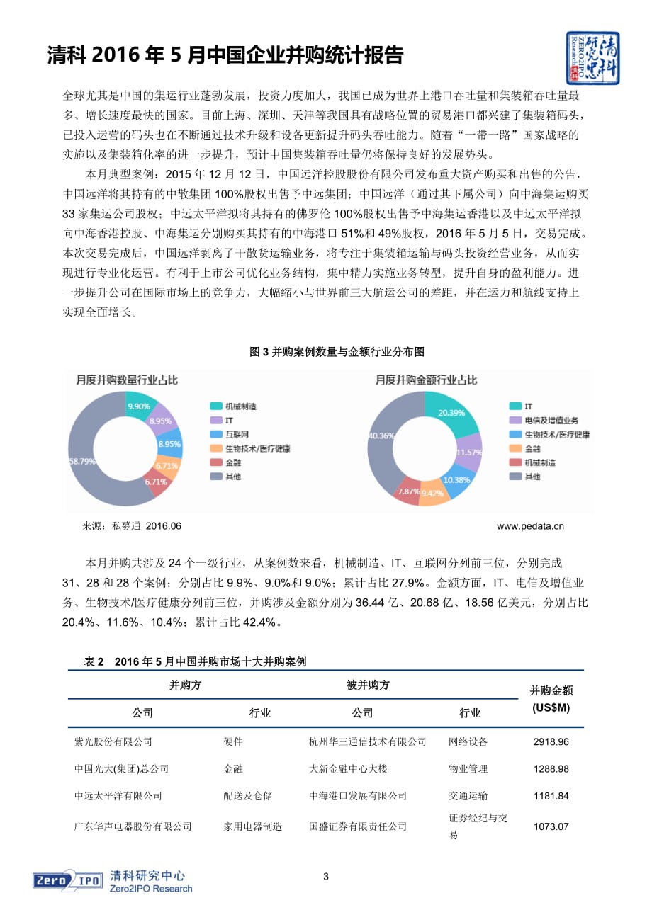 清科2016年5月中国并购企业统计报告汇编_第3页