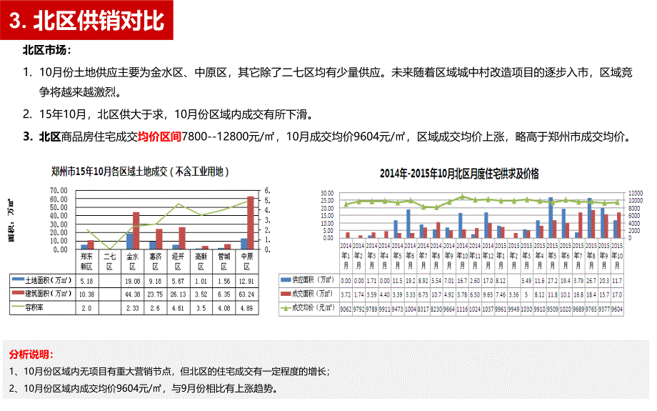 盛励机构—北区10月份市场动态分析201501110汇编_第4页