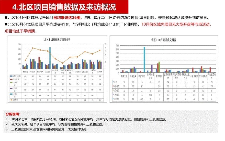 盛励机构—北区10月份市场动态分析201501110汇编_第5页