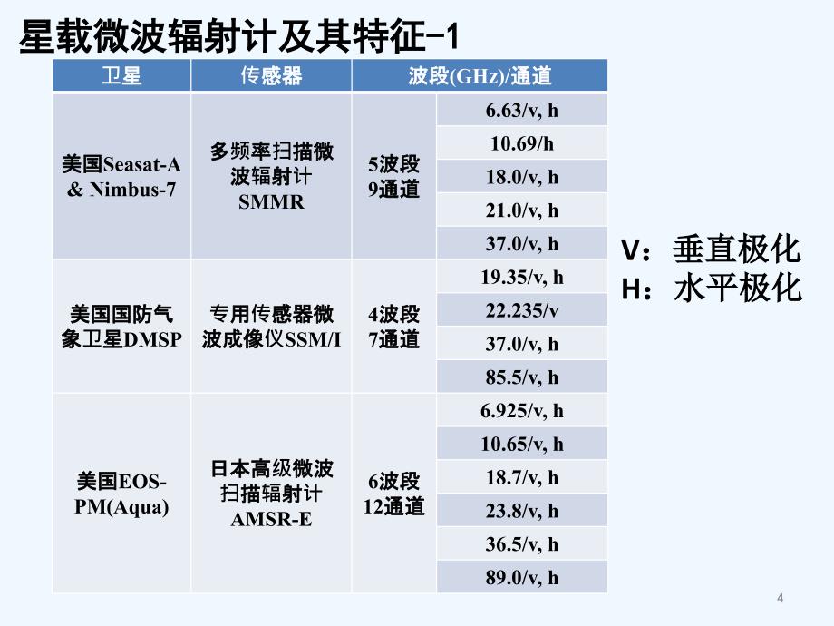 九微波辐射计演示文稿_第4页