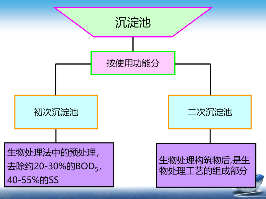 十 污水的物理处理_第2页