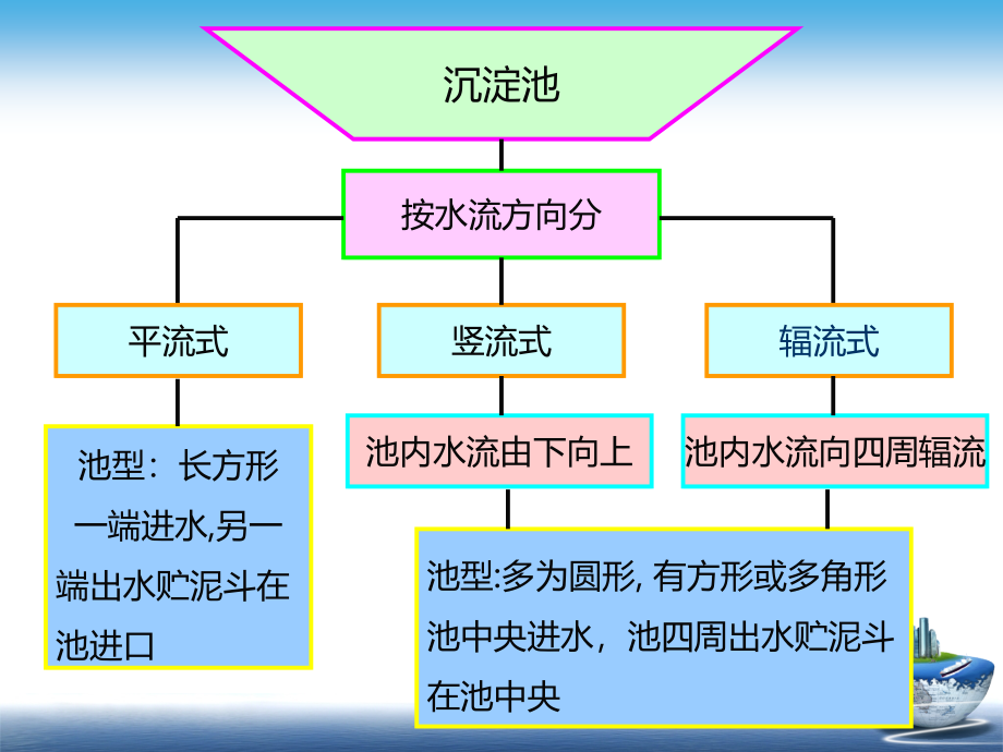 十 污水的物理处理_第3页