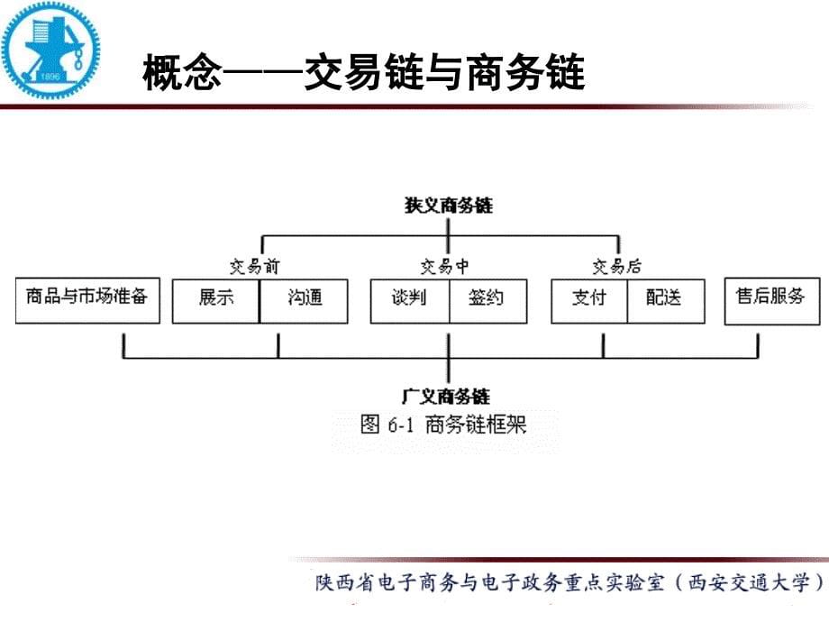 电子商务概论06_交易(商务)链分析_第5页