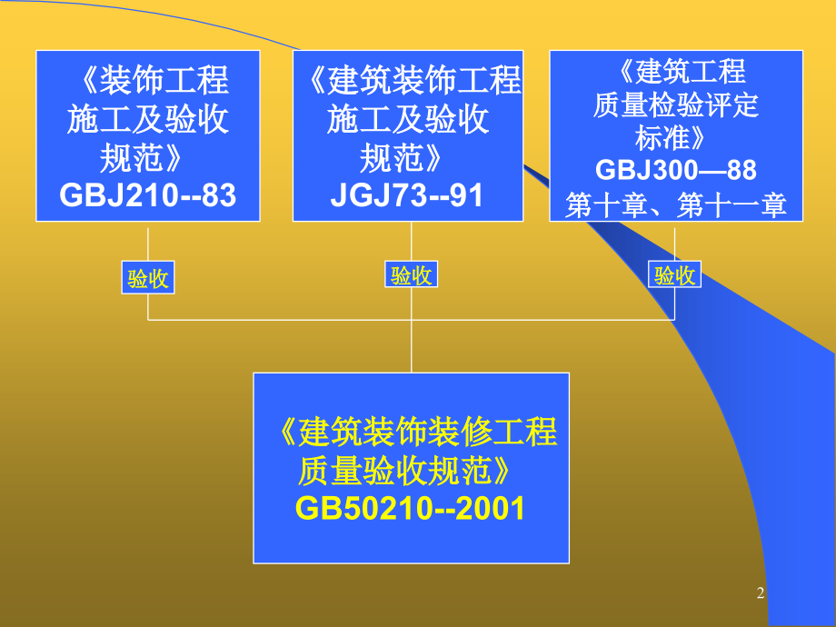 建筑装饰装修工程质量验收规范(幻灯片)._第2页