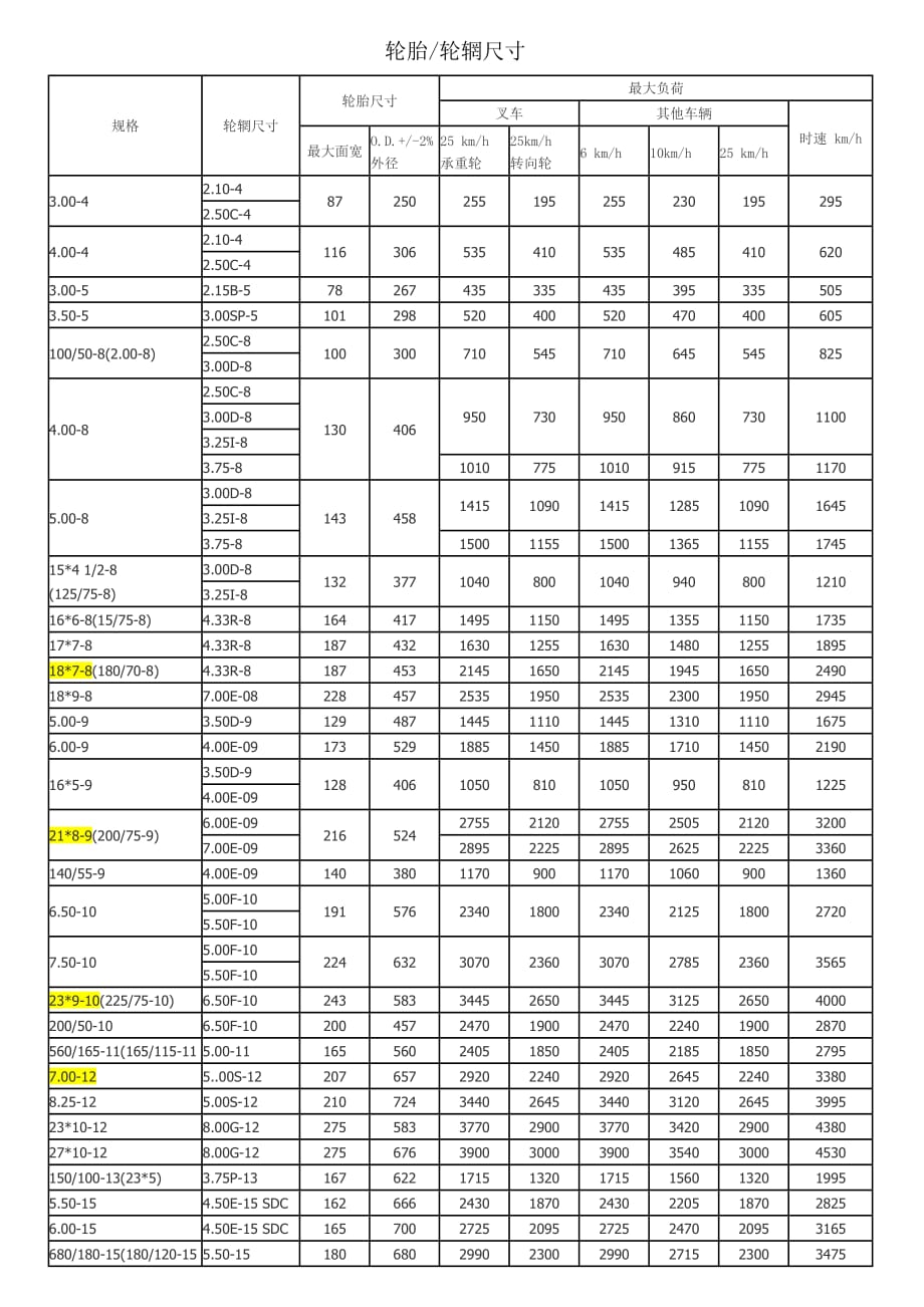 轮胎、轮辋尺寸规格及技术参数_第1页