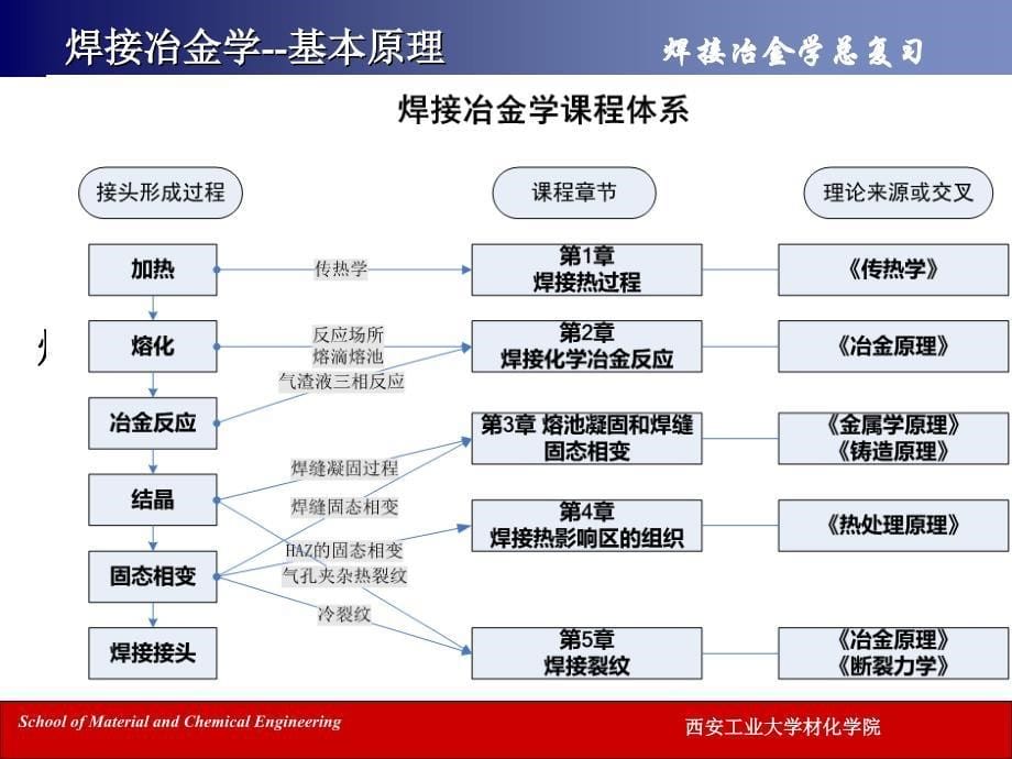 西安工大2015焊接冶金学总复习教程_第5页