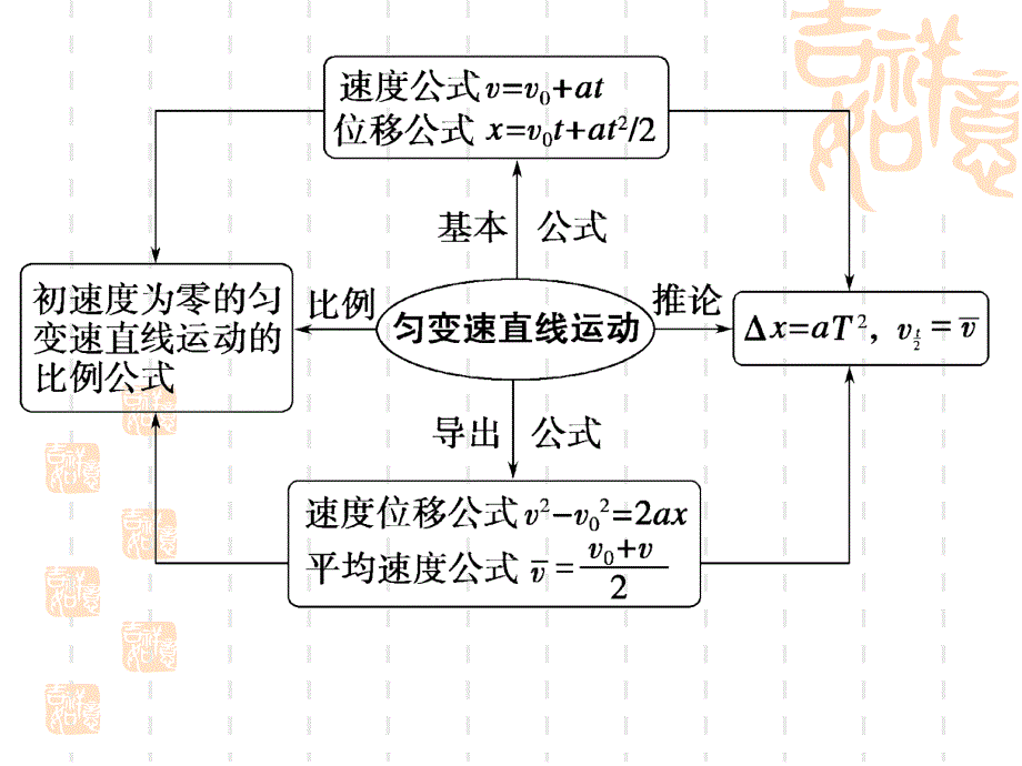 力与直线运动._第3页